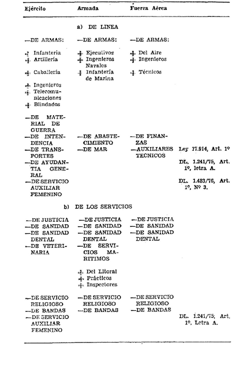 Ley Chile Decreto 14 09 MAR 1977 MINISTERIO DE DEFENSA NACIONAL